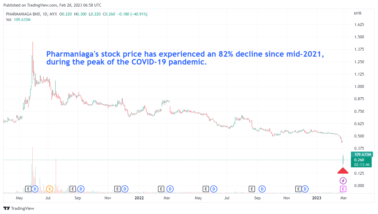 Pharmaniaga Massive Losses